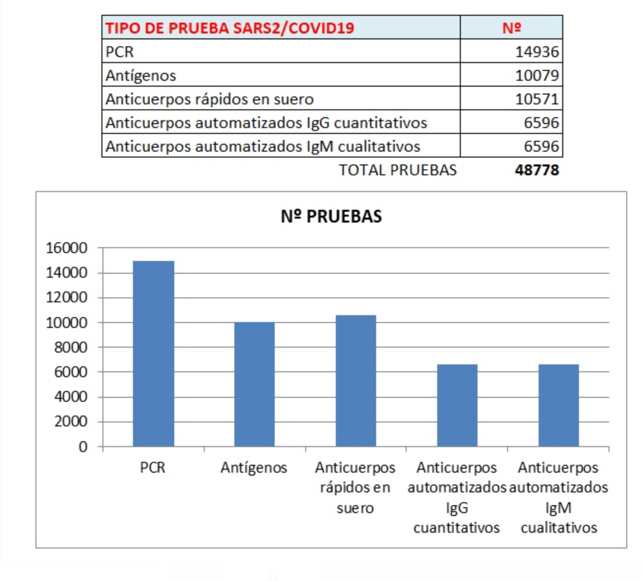 El Servicio de Microbiología del HUCE ha realizado 48.778 pruebas COVID-19 desde el inicio de la pandemia