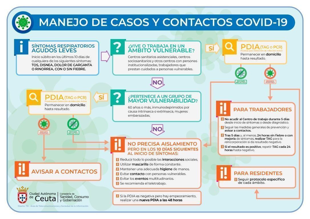 Sanidad divulga infografías con los cambios en el manejo de casos COVID y las pautas de vacunación