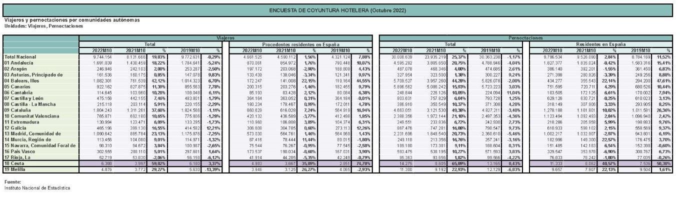 Coyuntura hotelera octubre