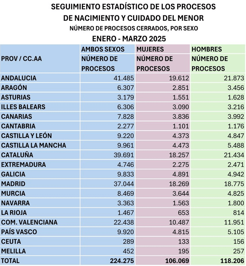 La Seguridad Social protegió a 106.069 madres y a 118.206 padres con la prestación por nacimiento y cuidado de menor