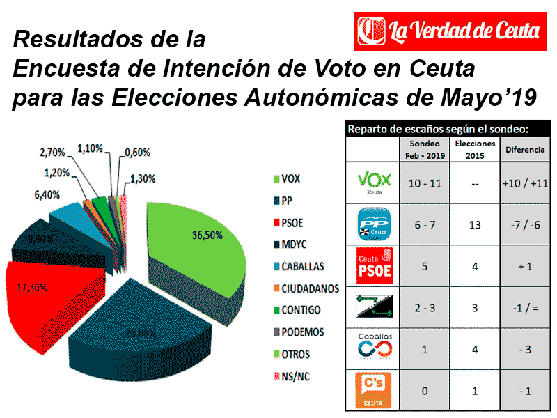 VOX, el gran ganador de la última encuesta sobre intención de voto de La Verdad de Ceuta